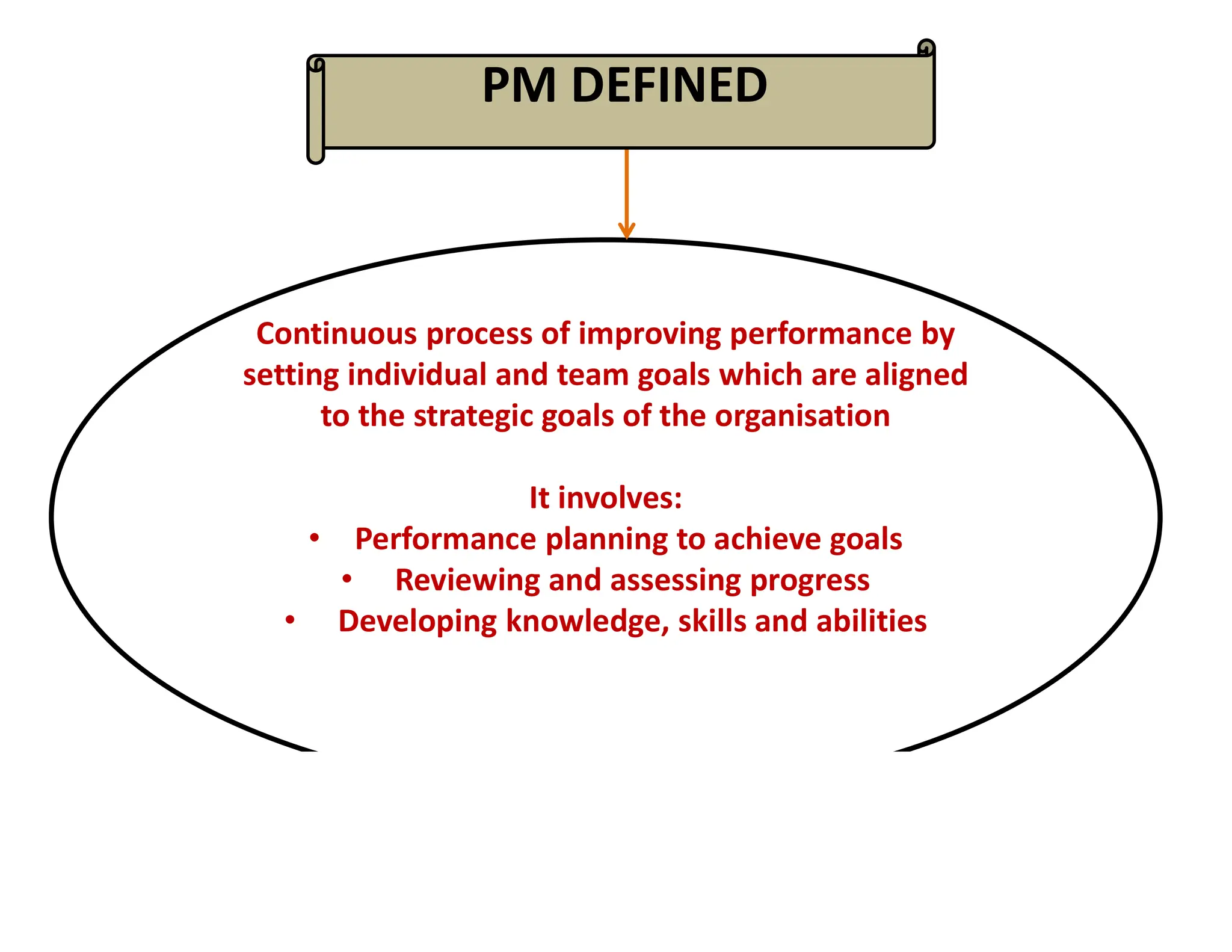 Continuous process of improving performance by
setting individual and team goals which are aligned
to the strategic goals of the organisation
It involves:
• Performance planning to achieve goals
• Reviewing and assessing progress
• Developing knowledge, skills and abilities
PM DEFINED
 