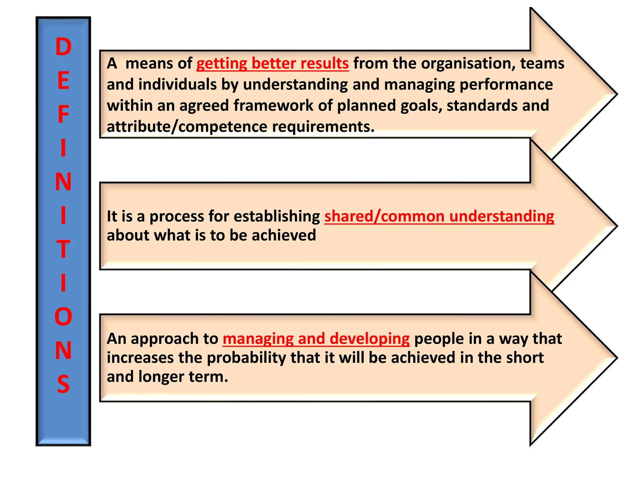 D
E
F
I
N
I
T
I
O
N
S
A means of getting better results from the organisation, teams
and individuals by understanding and managing performance
within an agreed framework of planned goals, standards and
attribute/competence requirements.
It is a process for establishing shared/common understanding
about what is to be achieved
An approach to managing and developing people in a way that
increases the probability that it will be achieved in the short
and longer term.
 