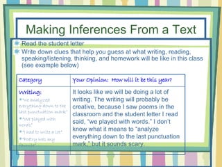 Making Inferences From a Text Read the student letter Write down clues that help you guess at what writing, reading, speaking/listening, thinking, and homework will be like in this class (see example below) It looks like we will be doing a lot of writing. The writing will probably be creative, because I saw poems in the classroom and the student letter I read said, “we played with words.” I don’t know what it means to “analyze everything down to the last punctuation mark,” but it sounds scary.  Writing: “ we analyzed everything down to the last punctuation mark” “ We played with words” “ I had to write a lot” “ Poetry was my favorite” Your Opinion:  How will it be this year? Category 