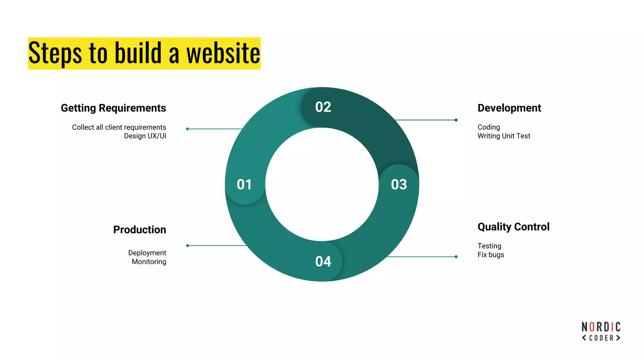 Steps to build a website
01
04
03
02Getting Requirements
Collect all client requirements
Design UX/UI
Production
Deployment
Monitoring
Development
Coding
Writing Unit Test
Quality Control
Testing
Fix bugs
 