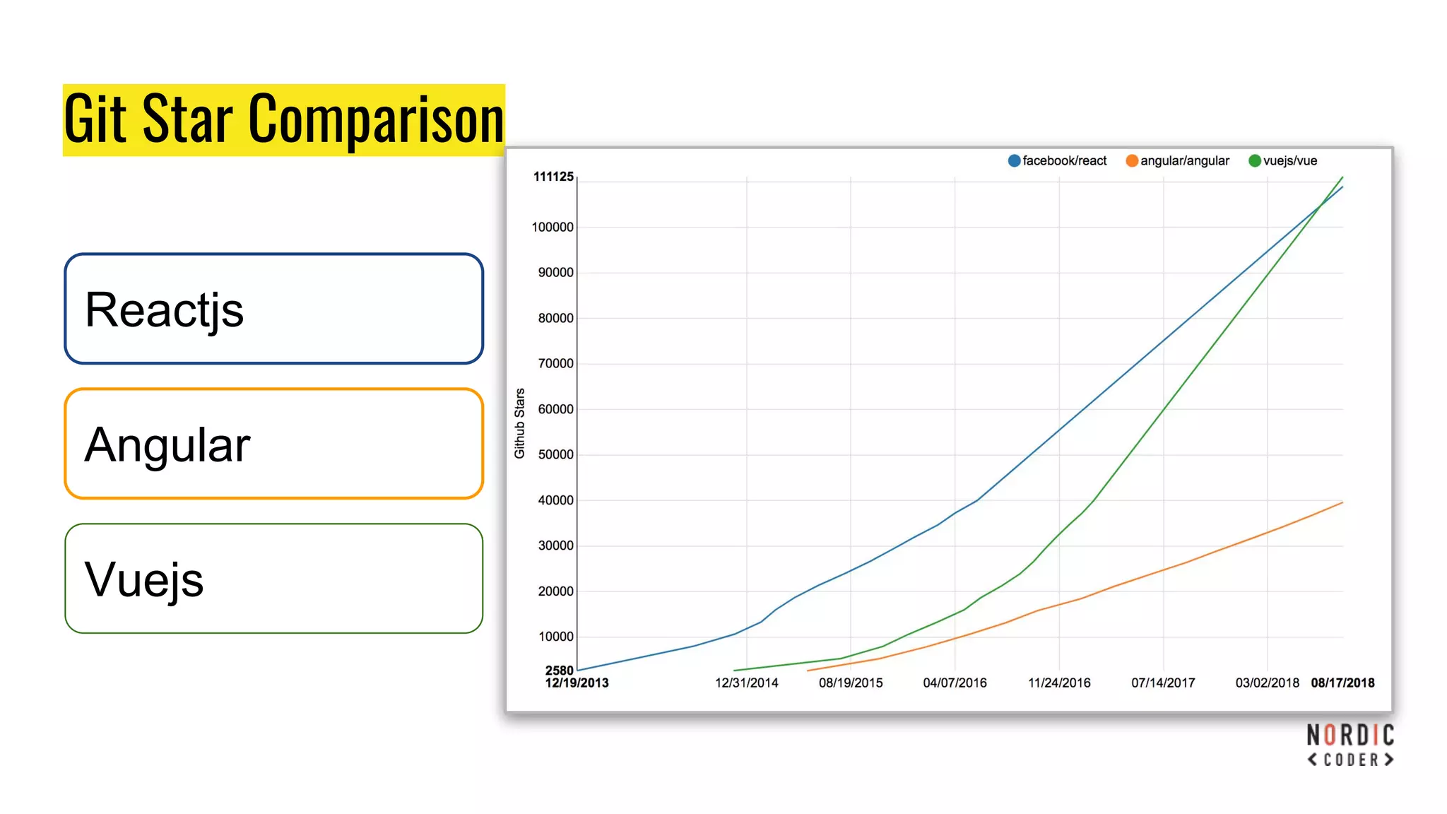 Git Star Comparison
Reactjs
Angular
Vuejs
 