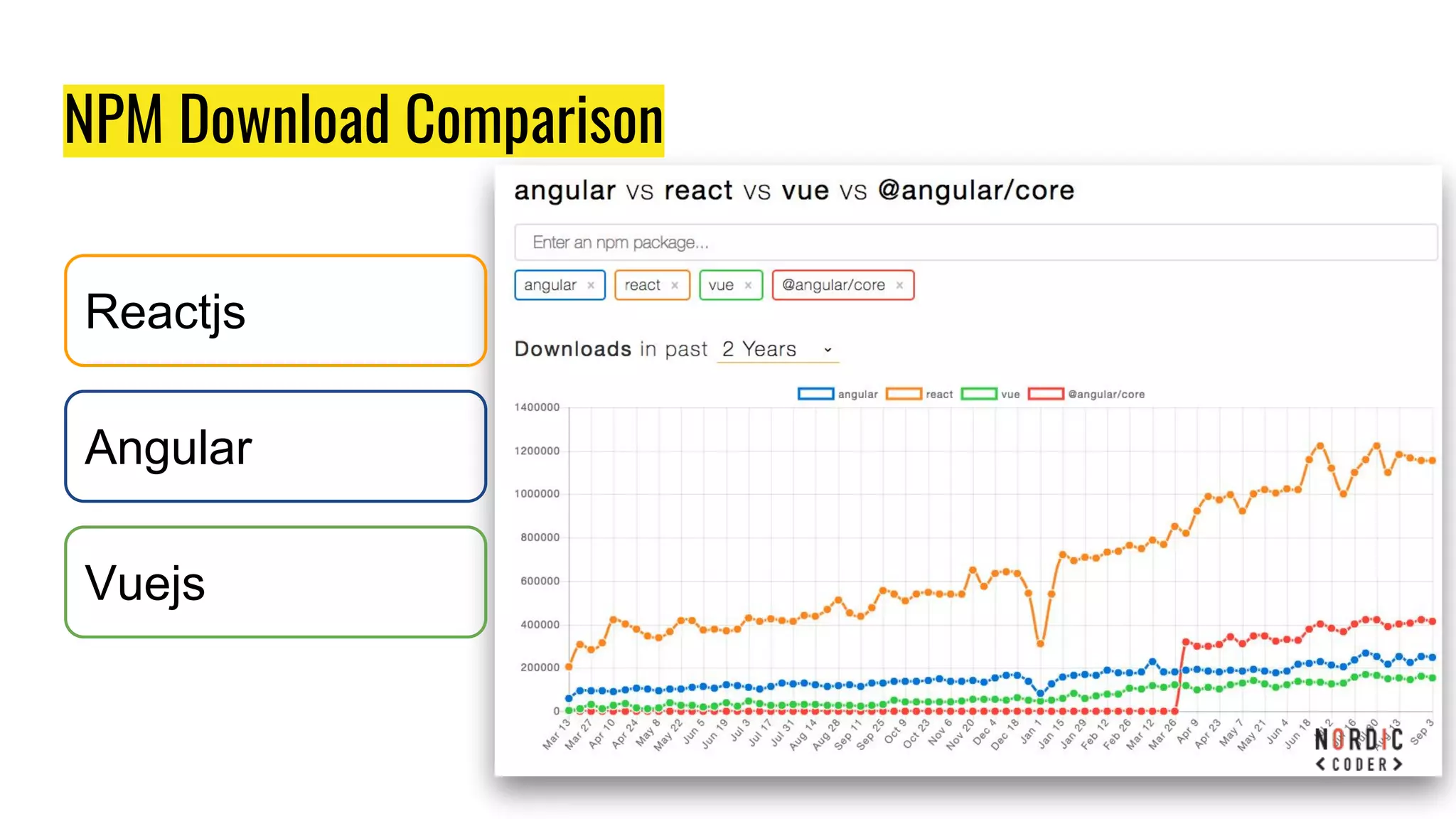 NPM Download Comparison
Reactjs
Angular
Vuejs
 