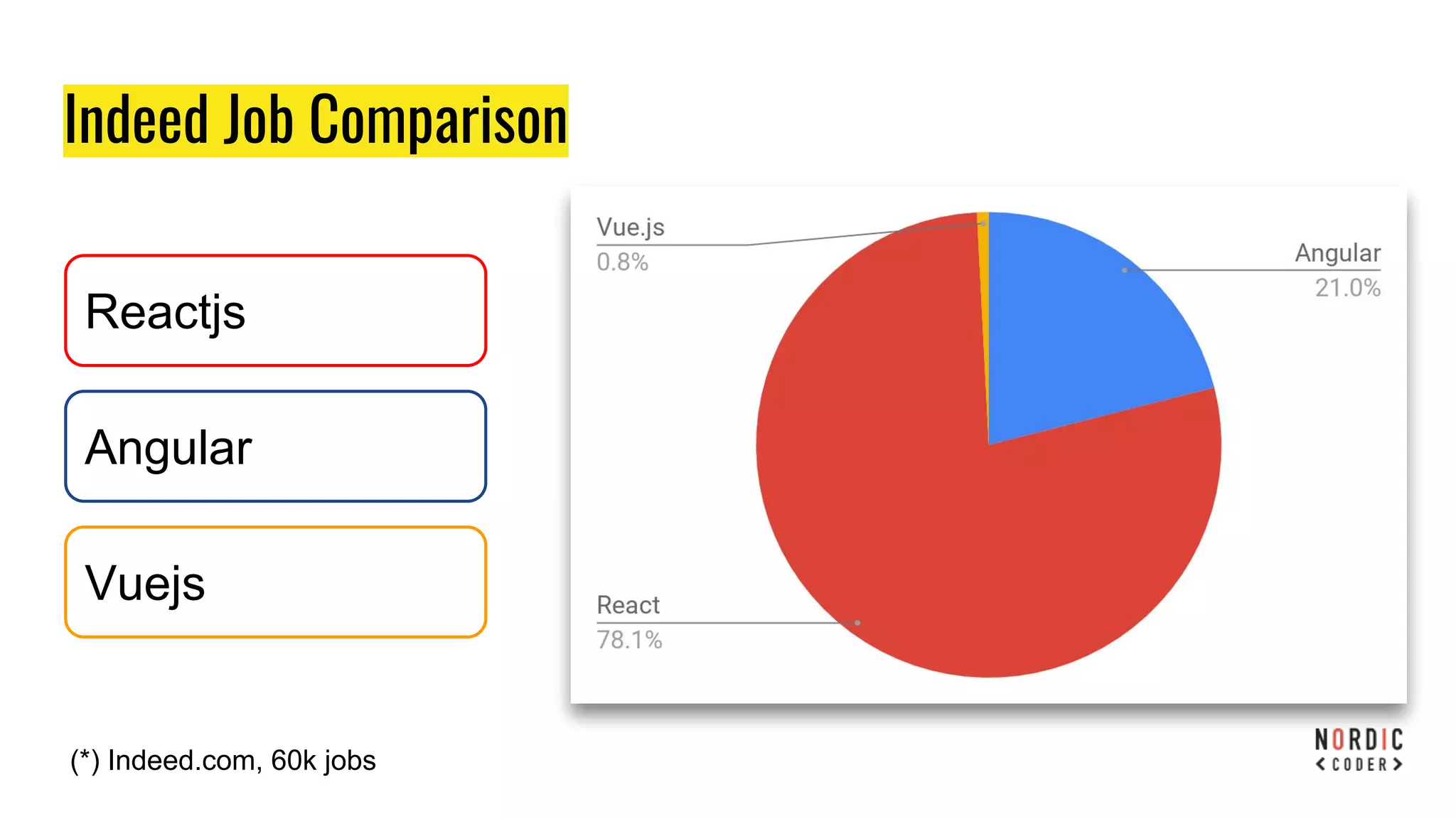 Indeed Job Comparison
Reactjs
Angular
Vuejs
(*) Indeed.com, 60k jobs
 