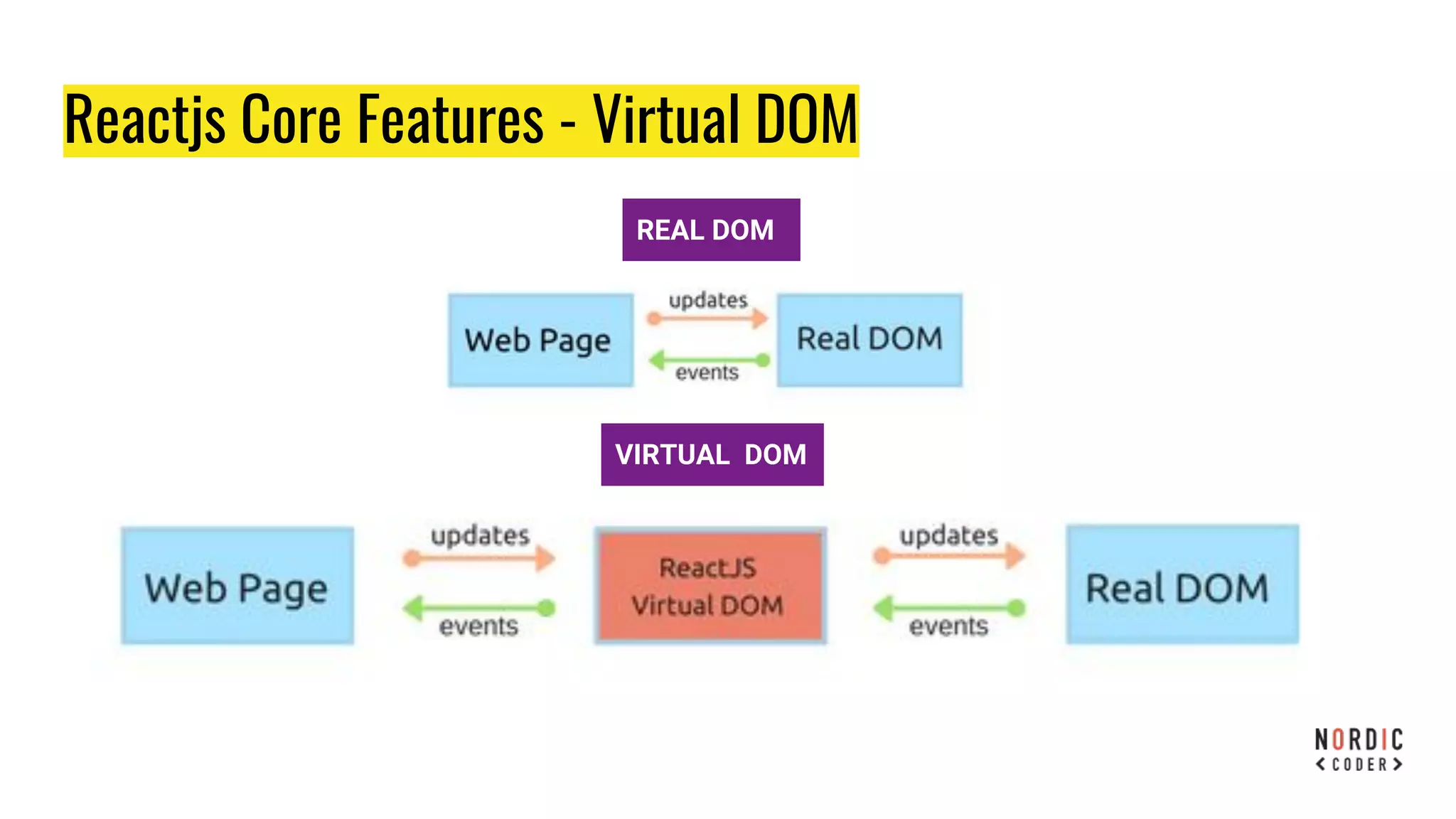 Reactjs Core Features - Virtual DOM
REAL DOM
VIRTUAL DOM
 