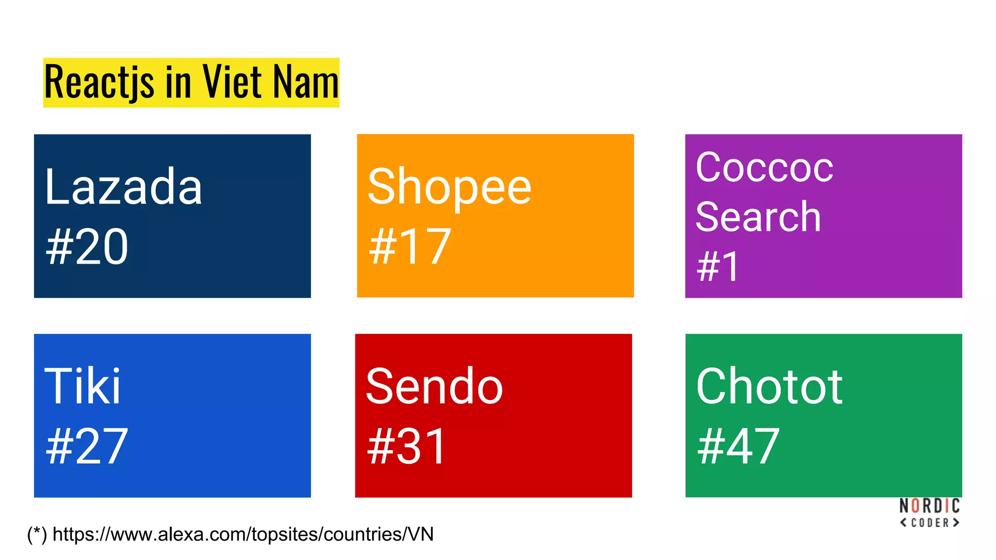 Reactjs in Viet Nam
Tiki
#27
Shopee
#17
Lazada
#20
Sendo
#31
Chotot
#47
Coccoc
Search
#1
(*) https://www.alexa.com/topsites/countries/VN
 