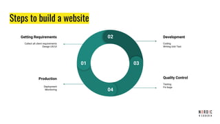 Steps to build a website
01
04
03
02Getting Requirements
Collect all client requirements
Design UX/UI
Production
Deployment
Monitoring
Development
Coding
Writing Unit Test
Quality Control
Testing
Fix bugs
 