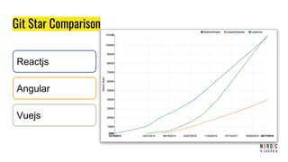Git Star Comparison
Reactjs
Angular
Vuejs
 