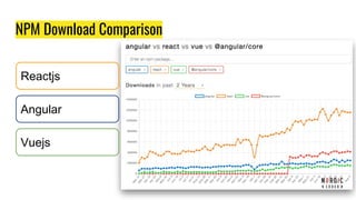 NPM Download Comparison
Reactjs
Angular
Vuejs
 