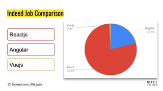 Indeed Job Comparison
Reactjs
Angular
Vuejs
(*) Indeed.com, 60k jobs
 