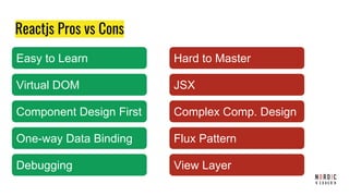Reactjs Pros vs Cons
Easy to Learn
Virtual DOM
Component Design First
One-way Data Binding
Debugging
Hard to Master
JSX
Complex Comp. Design
Flux Pattern
View Layer
 