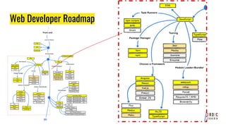 Web Developer Roadmap
 