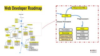 Web Developer Roadmap
 
