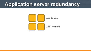 Application server redundancy
App Servers

App Databases

 