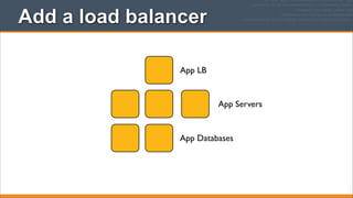 Add a load balancer
App LB

App Servers

App Databases

 