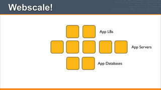 Webscale!
App LBs

App Servers

App Databases

 
