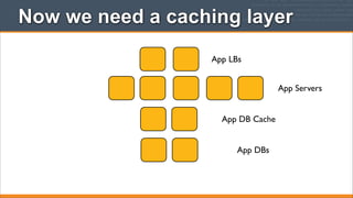 Now we need a caching layer
App LBs
App Servers
App DB Cache
App DBs

 