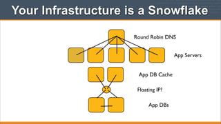 Your Infrastructure is a Snowflake
Round Robin DNS
App Servers
App DB Cache
Floating IP?
App DBs

 