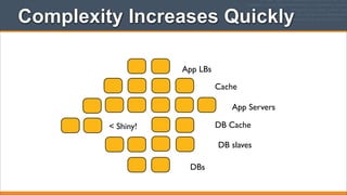 Complexity Increases Quickly
App LBs
Cache
App Servers
DB Cache

< Shiny!

DB slaves
DBs

 