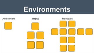 Environments
Development

Staging

Production

 