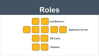 Roles
Load Balancers
Application Servers
DB Cache
Database

 