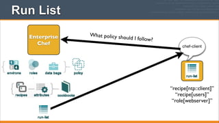 Run List
Enterprise
Chef

What policy sho
uld

I follow?
chef-client

“recipe[ntp::client]”
“recipe[users]”
“role[webserver]”

 