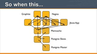 So when this...
Graphite

Nagios

Jboss App
Memcache
Postgres Slaves
Postgres Master

 