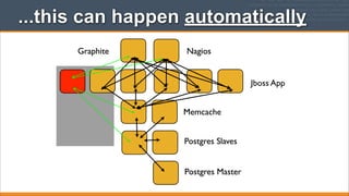 ...this can happen automatically
Graphite

Nagios

Jboss App
Memcache
Postgres Slaves
Postgres Master

 