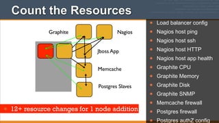 Count the Resources
Graphite

Nagios
Jboss App
Memcache
Postgres Slaves

• 12+ resource changes for 1 node addition

•
•
•
•
•
•
•
•
•
•
•

Load balancer config
Nagios host ping
Nagios host ssh
Nagios host HTTP
Nagios host app health
Graphite CPU
Graphite Memory
Graphite Disk
Graphite SNMP
Memcache firewall
Postgres firewall
Postgres authZ config

 