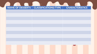 NAME OF DESSERTS CLASSIFICATIONS/TYPE CHARACTERISTICS
 