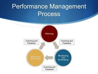 Performance Management
        Process



    Coaching and                  Coaching and
     Feedback                      Feedback




                   Coaching and
                    Feedback
 