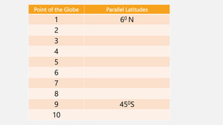 Point of the Globe Parallel Latitudes
1 60 N
2
3
4
5
6
7
8
9 450S
10
 