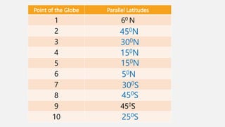 Point of the Globe Parallel Latitudes
1 60 N
2
3
4
5
6
7
8
9 450S
10
450N
300N
150N
150N
50N
300S
450S
250S
 