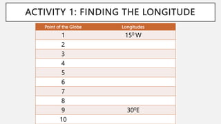 ACTIVITY 1: FINDING THE LONGITUDE
Point of the Globe Longitudes
1 150 W
2
3
4
5
6
7
8
9 300E
10
 