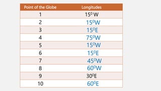 Point of the Globe Longitudes
1 150 W
2
3
4
5
6
7
8
9 300E
10
150W
150E
750W
150W
150E
450W
600W
600E
 