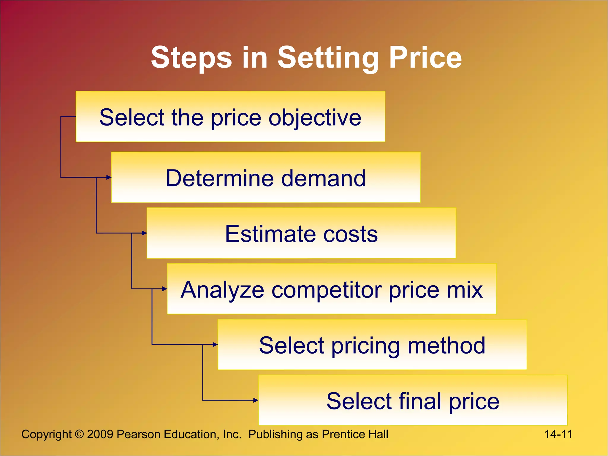Copyright © 2009 Pearson Education, Inc. Publishing as Prentice Hall 14-11
Steps in Setting Price
Select the price objective
Determine demand
Estimate costs
Analyze competitor price mix
Select pricing method
Select final price
 