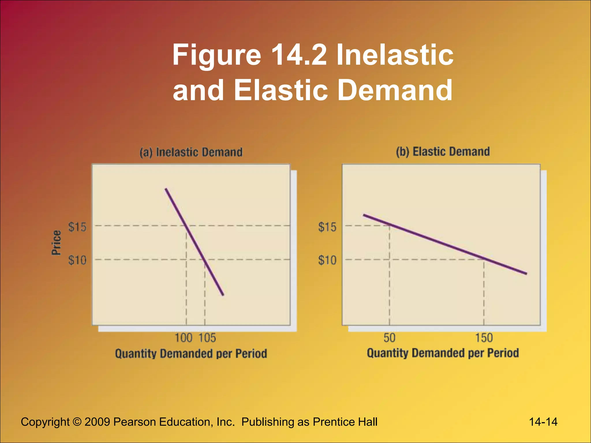 Copyright © 2009 Pearson Education, Inc. Publishing as Prentice Hall 14-14
Figure 14.2 Inelastic
and Elastic Demand
 