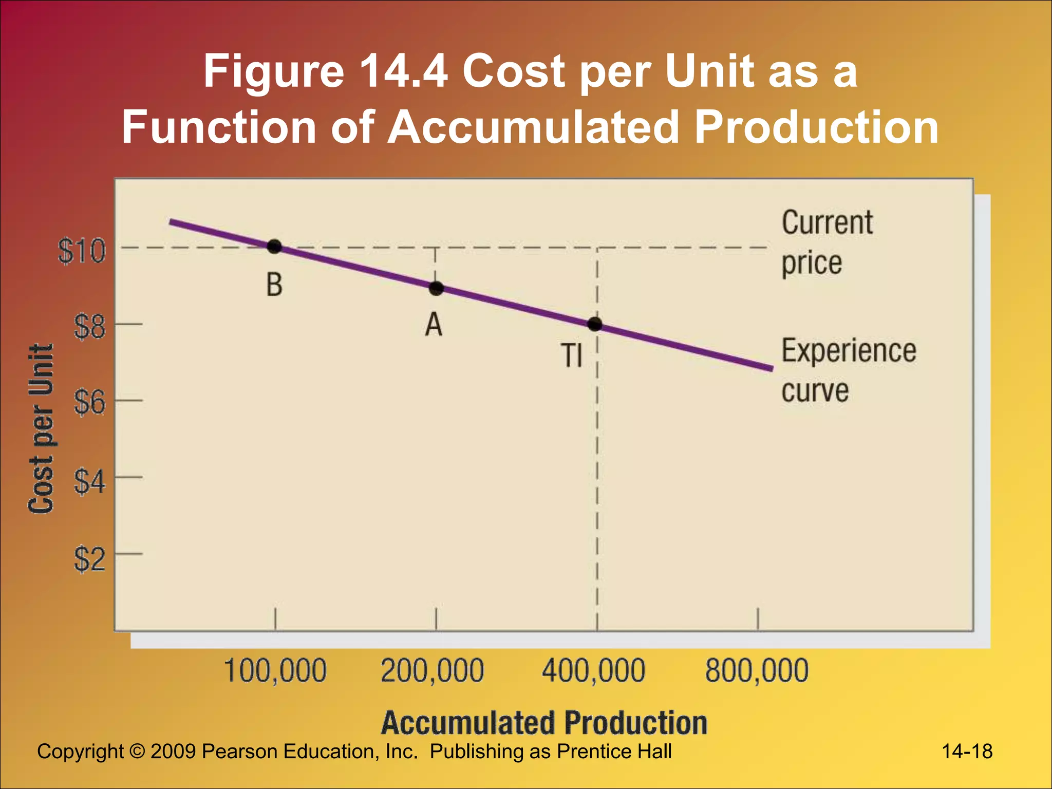 Copyright © 2009 Pearson Education, Inc. Publishing as Prentice Hall 14-18
Figure 14.4 Cost per Unit as a
Function of Accumulated Production
 