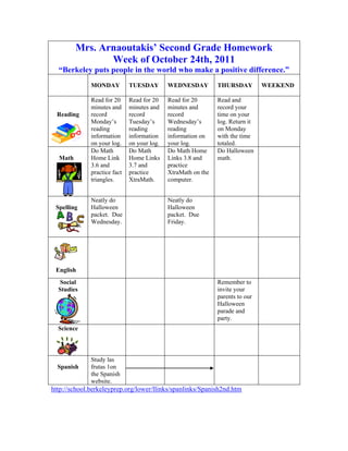 Mrs. Arnaoutakis’ Second Grade Homework
                Week of October 24th, 2011
  “Berkeley puts people in the world who make a positive difference.”
              MONDAY          TUESDAY        WEDNESDAY         THURSDAY         WEEKEND

              Read for 20     Read for 20    Read for 20       Read and
              minutes and     minutes and    minutes and       record your
  Reading     record          record         record            time on your
              Monday’s        Tuesday’s      Wednesday’s       log. Return it
              reading         reading        reading           on Monday
              information     information    information on    with the time
              on your log.    on your log.   your log.         totaled.
              Do Math         Do Math        Do Math Home      Do Halloween
  Math        Home Link       Home Links     Links 3.8 and     math.
              3.6 and         3.7 and        practice
              practice fact   practice       XtraMath on the
              triangles.      XtraMath.      computer.


              Neatly do                      Neatly do
 Spelling     Halloween                      Halloween
              packet. Due                    packet. Due
              Wednesday.                     Friday.




 English
   Social                                                      Remember to
  Studies                                                      invite your
                                                               parents to our
                                                               Halloween
                                                               parade and
                                                               party.
  Science



              Study las
  Spanish     frutas 1on
              the Spanish
              website.
http://school.berkeleyprep.org/lower/llinks/spanlinks/Spanish2nd.htm
 