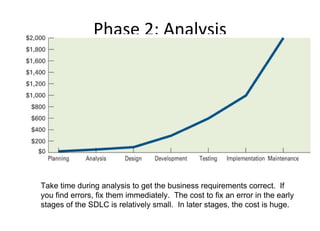 Phase 2: Analysis Take time during analysis to get the business requirements correct.  If you find errors, fix them immediately.  The cost to fix an error in the early stages of the SDLC is relatively small.  In later stages, the cost is huge. 
