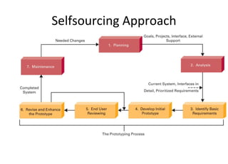 Selfsourcing Approach 