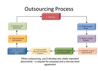 Outsourcing Process When outsourcing, you’ll develop two vitally important documents – a request for proposal and a service level agreement 