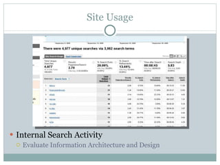 Site Usage Internal Search Activity Evaluate Information Architecture and Design 