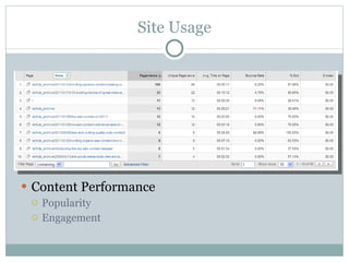 Site Usage Content Performance Popularity Engagement 