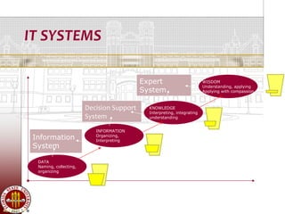 IT SYSTEMS

                                                       Expert                        WISDOM
                                                                                     Understanding, applying
                                                       System                        Applying with compassion



                                    Decision Support     KNOWLEDGE
                                                         Interpreting, integrating
                                    System               understanding


                                       INFORMATION
             Information               Organizing,
                                       Interpreting
             System

              DATA
              Naming, collecting,
              organizing




Randeree ©
 