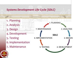 Systems Development Life Cycle (SDLC)


1. Planning
2. Analysis
3. Design
4. Development
5. Testing
6. Implementation
7. Maintenance
 