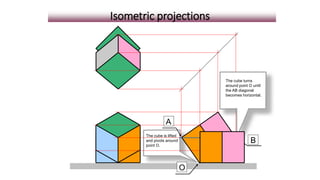 The cube is lifted
and pivots around
point O.
Isometric projections
The cube turns
around point O until
the AB diagonal
becomes horizontal.
O
A
B
 