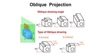 Oblique Projection
A
D
C
B
B
C D
A
Oblique drawing angle
30o
45o 60o
Type of Oblique drawing
45o 45o
1) Cavalier 2) Cabinet
Full
scale Half
scale
 