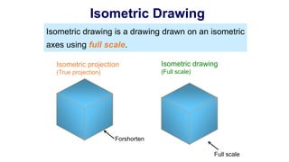 Isometric Drawing
Isometric drawing is a drawing drawn on an isometric
axes using full scale.
Isometric projection
(True projection)
Isometric drawing
(Full scale)
Forshorten
Full scale
 