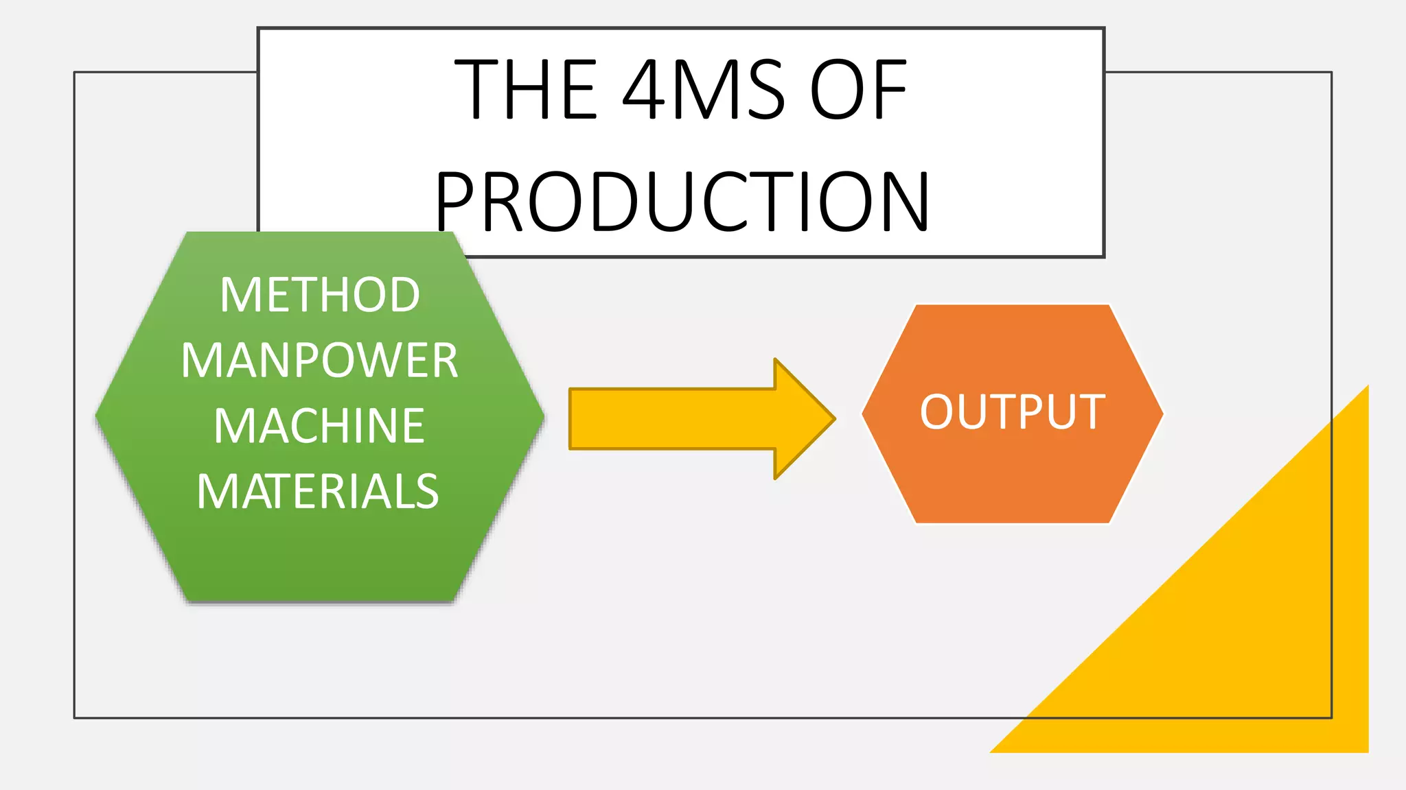 THE 4MS OF
PRODUCTION
METHOD
MANPOWER
MACHINE
MATERIALS
OUTPUT
 