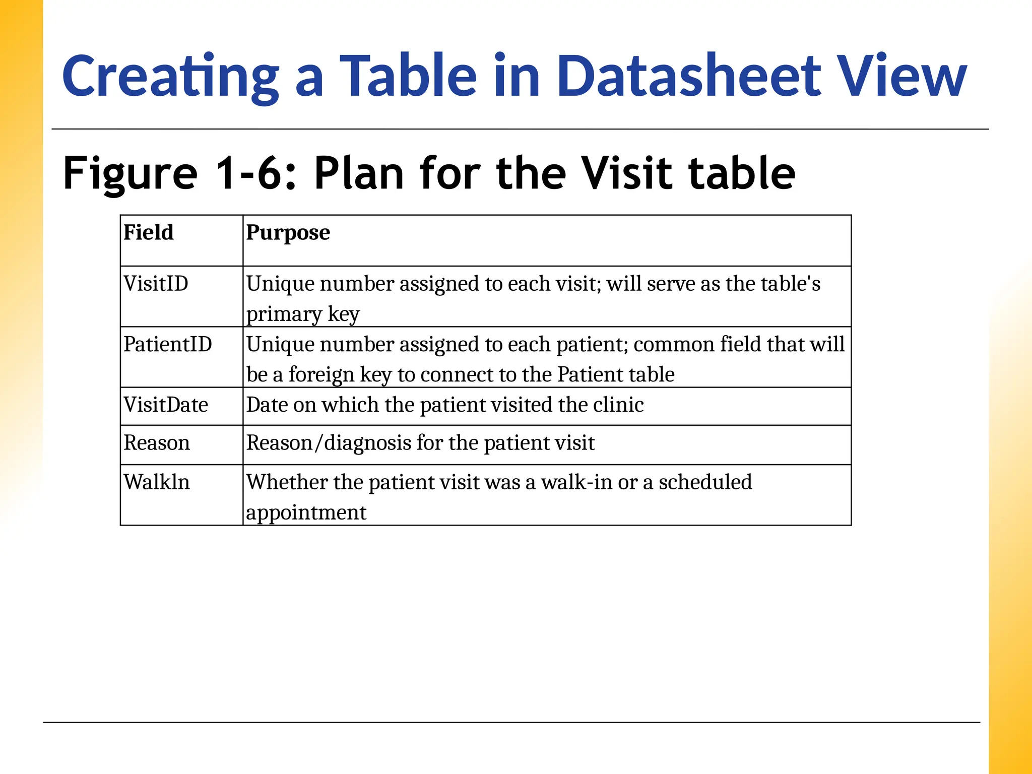 XP
XP
XP
Creating a Table in Datasheet View
Figure 1-6: Plan for the Visit table
Field Purpose
VisitID Unique number assigned to each visit; will serve as the table's
primary key
PatientID Unique number assigned to each patient; common field that will
be a foreign key to connect to the Patient table
VisitDate Date on which the patient visited the clinic
Reason Reason/diagnosis for the patient visit
Walkln Whether the patient visit was a walk-in or a scheduled
appointment
 